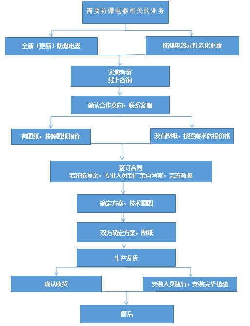 防爆控制箱帶顯示屏廠家定制