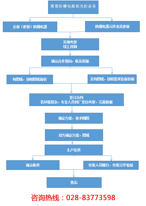 防爆照明配電箱設(shè)計(jì)定制