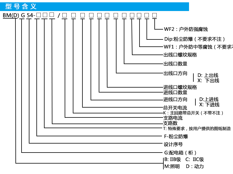 糧倉(cāng) 防爆照明（動(dòng)力）配電箱